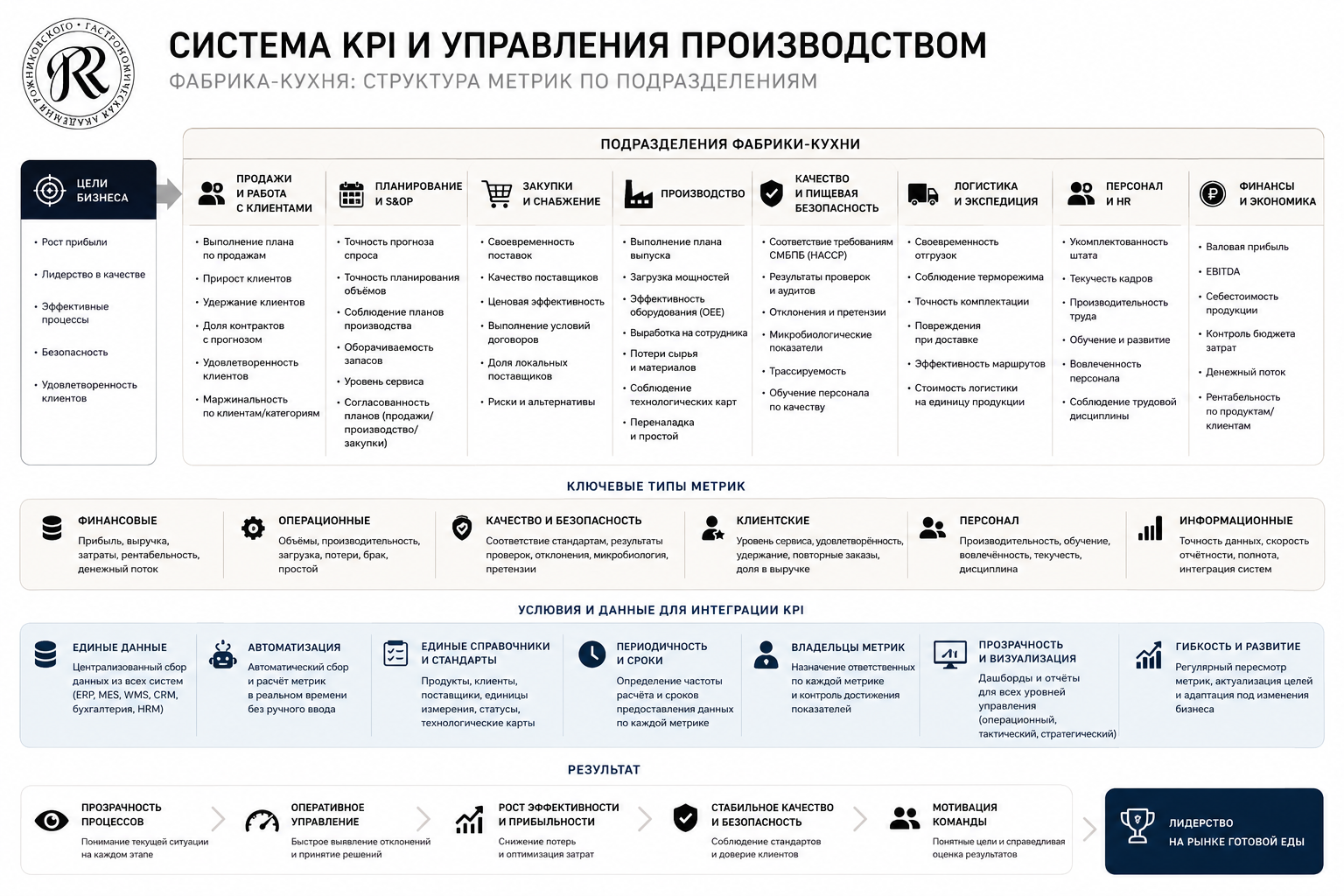 Система KPI и управления производством: структура метрик по подразделениям фабрики-кухни